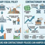 Contractionary Policies
